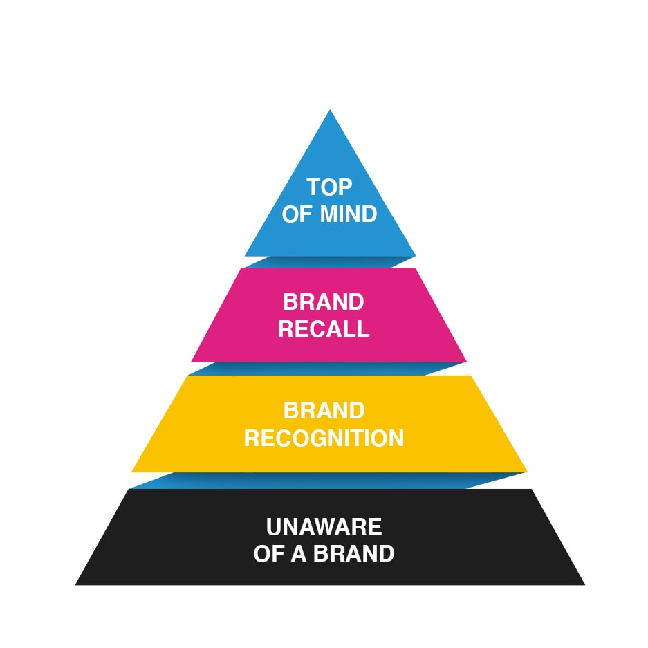 La Piramide di Aaker per misurare la brand awareness da unaware a top of mind