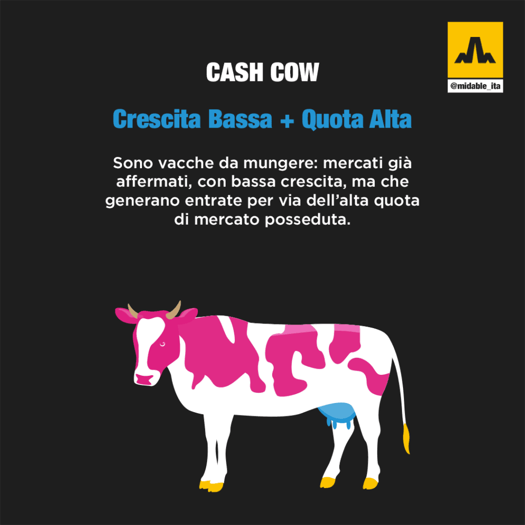 Le vacche da mungere (Cash Cow) della Matrice BCG