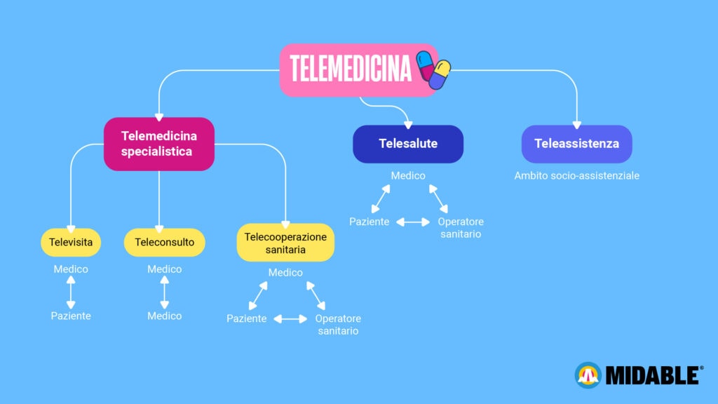 Schema della Telemedicina - Grafico di classificazione in telemedicina specialistica, telesalute e teleassistenza